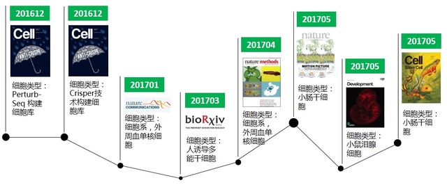 ϸת¼(10x Genomics)